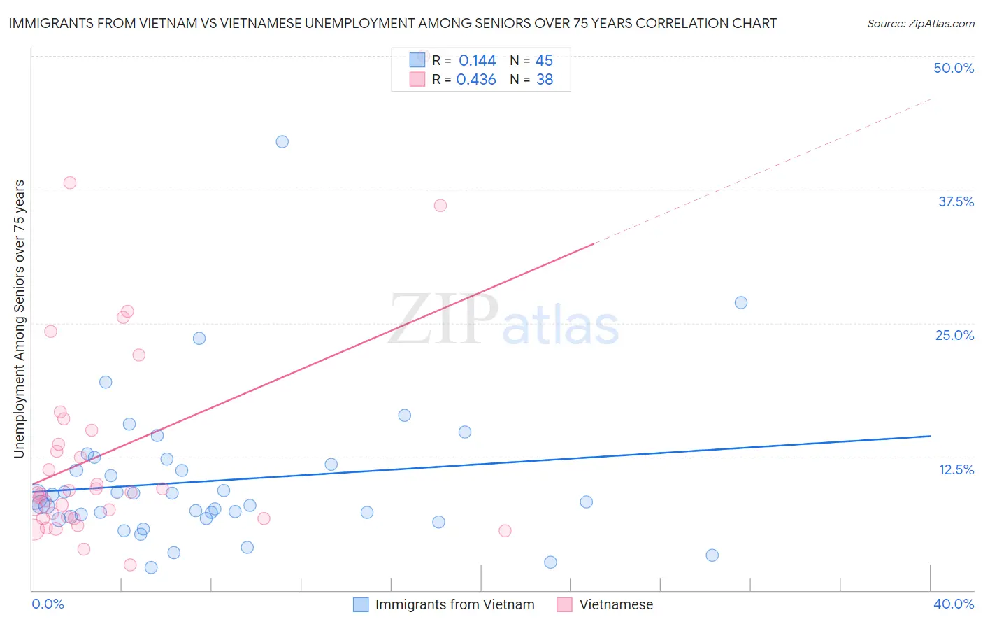 Immigrants from Vietnam vs Vietnamese Unemployment Among Seniors over 75 years