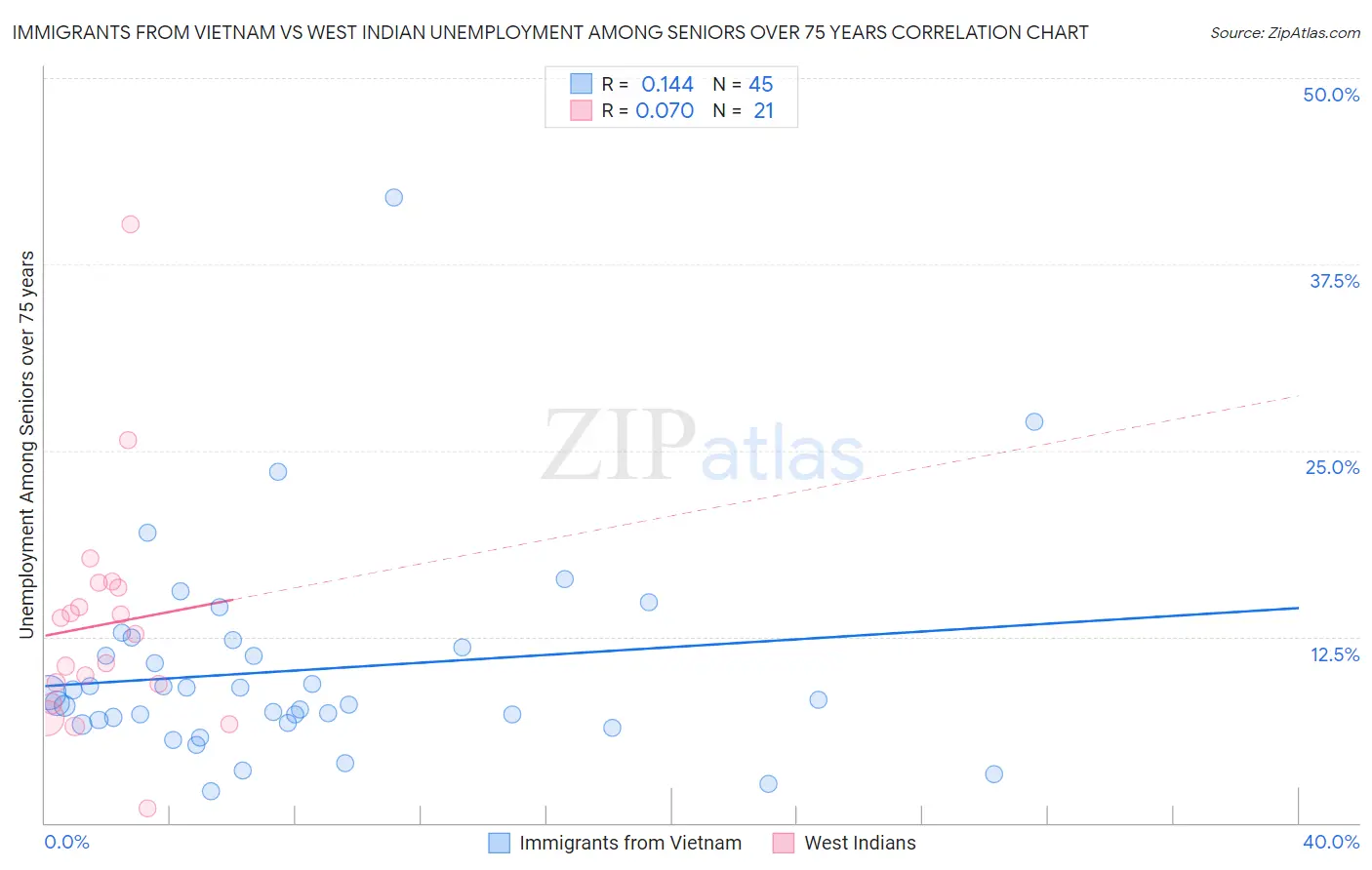 Immigrants from Vietnam vs West Indian Unemployment Among Seniors over 75 years