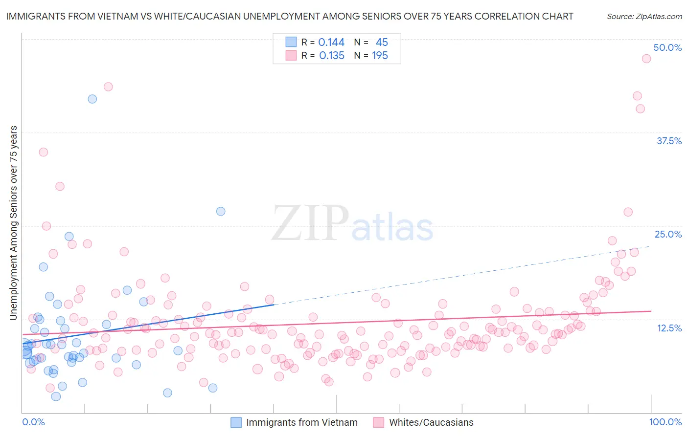 Immigrants from Vietnam vs White/Caucasian Unemployment Among Seniors over 75 years