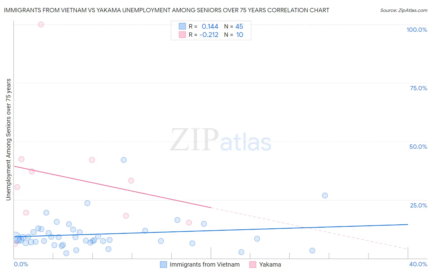 Immigrants from Vietnam vs Yakama Unemployment Among Seniors over 75 years