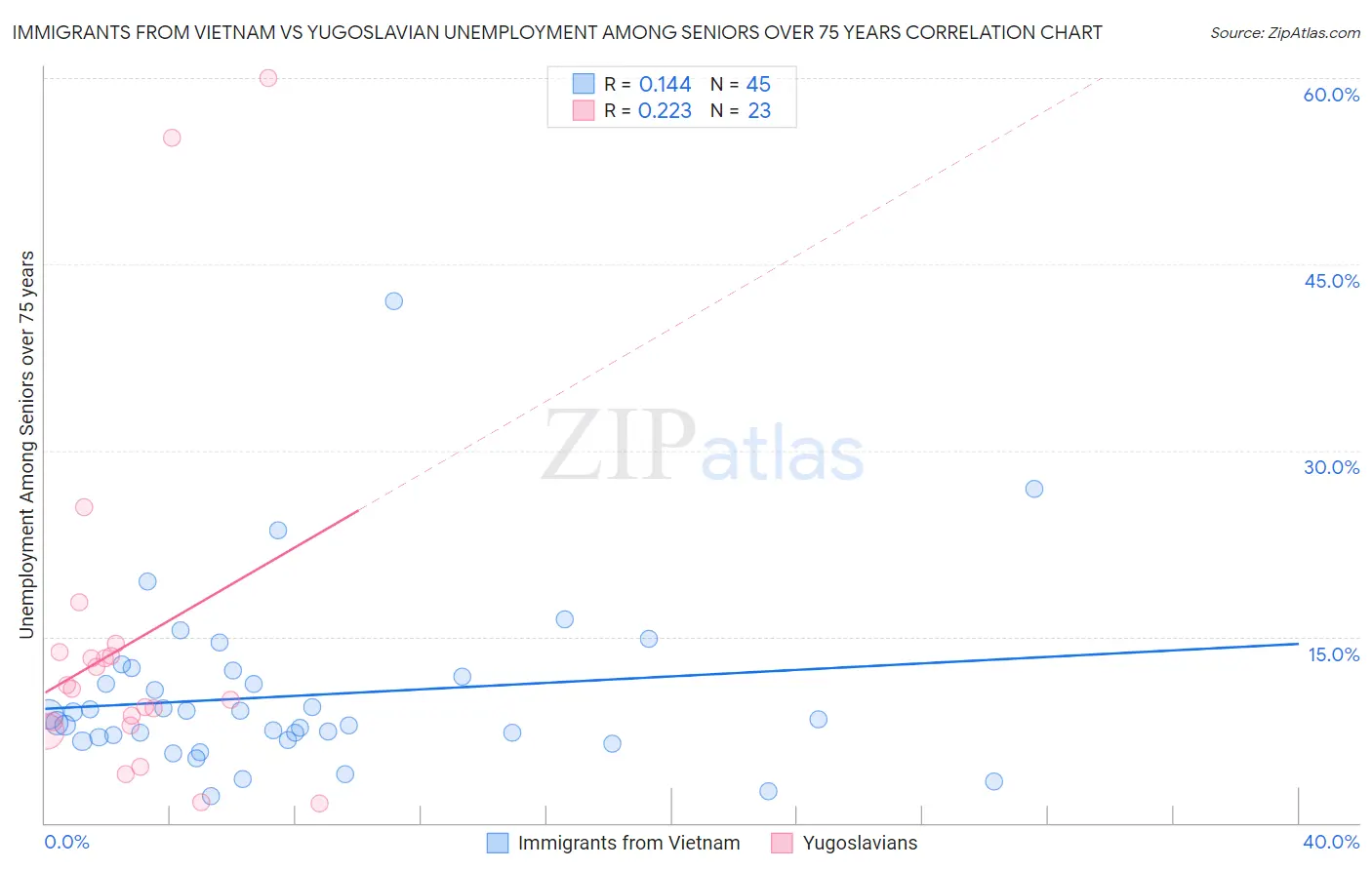 Immigrants from Vietnam vs Yugoslavian Unemployment Among Seniors over 75 years