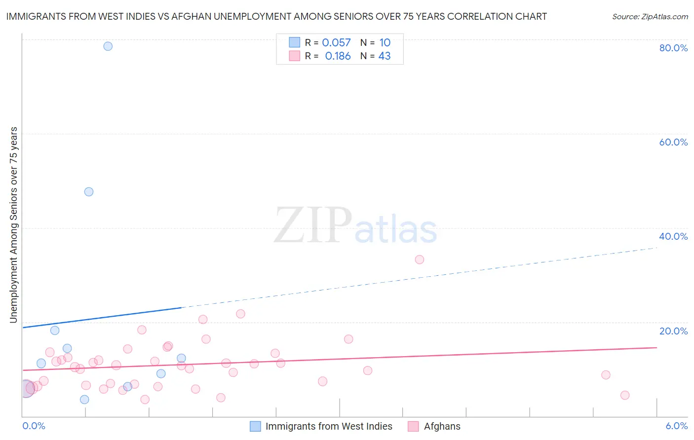 Immigrants from West Indies vs Afghan Unemployment Among Seniors over 75 years