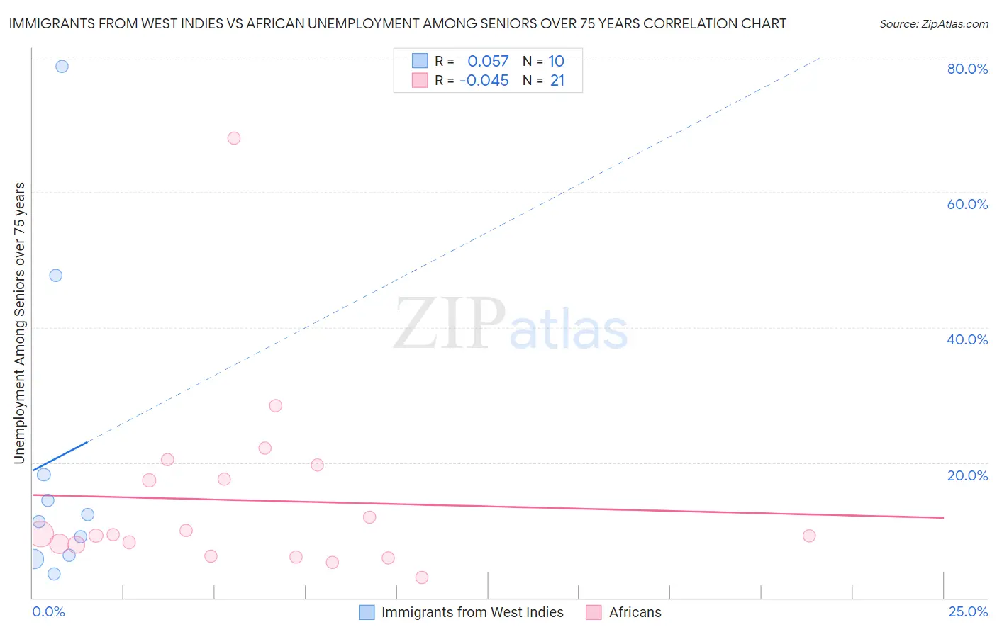 Immigrants from West Indies vs African Unemployment Among Seniors over 75 years