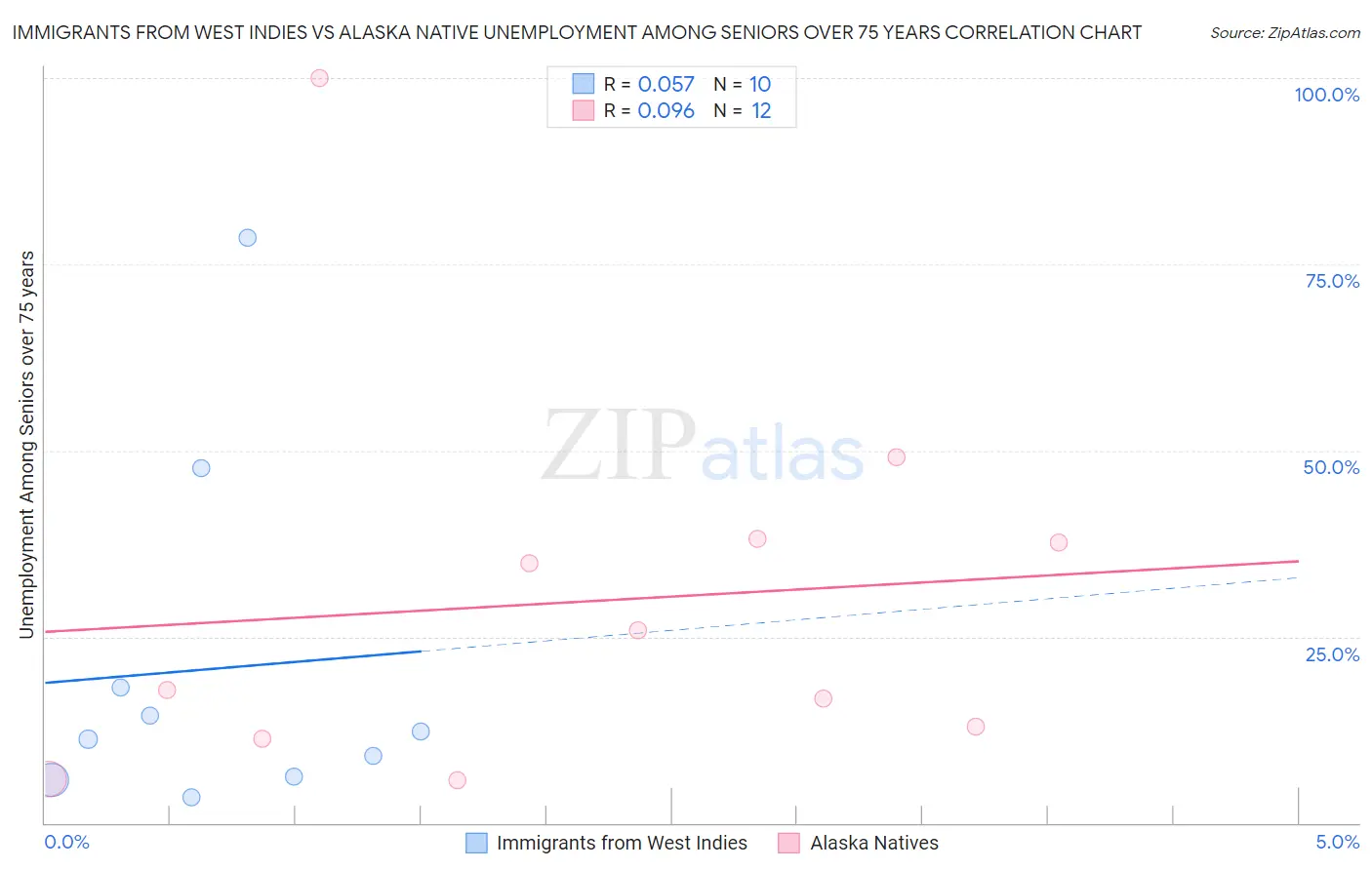Immigrants from West Indies vs Alaska Native Unemployment Among Seniors over 75 years