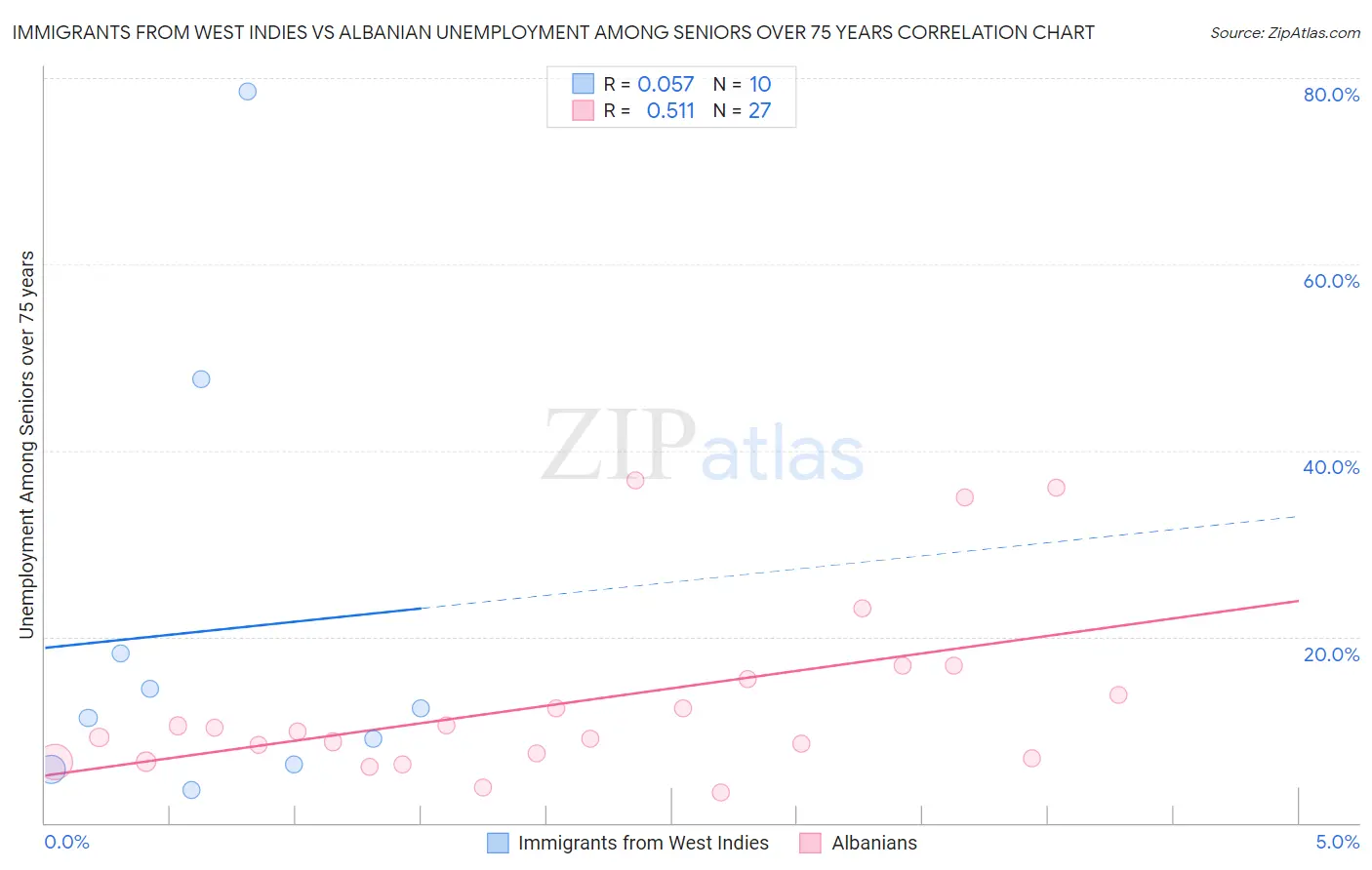 Immigrants from West Indies vs Albanian Unemployment Among Seniors over 75 years