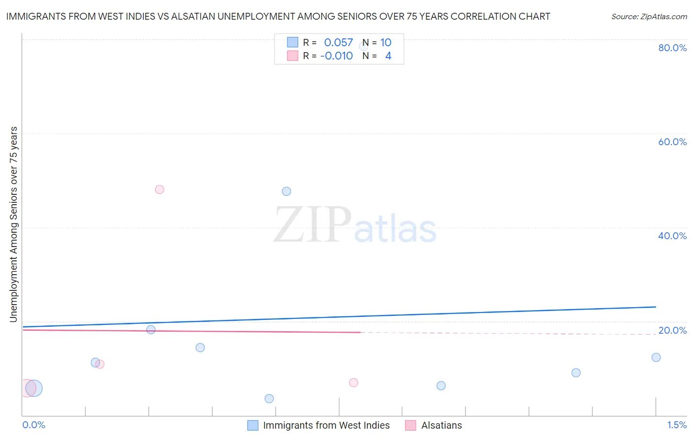 Immigrants from West Indies vs Alsatian Unemployment Among Seniors over 75 years