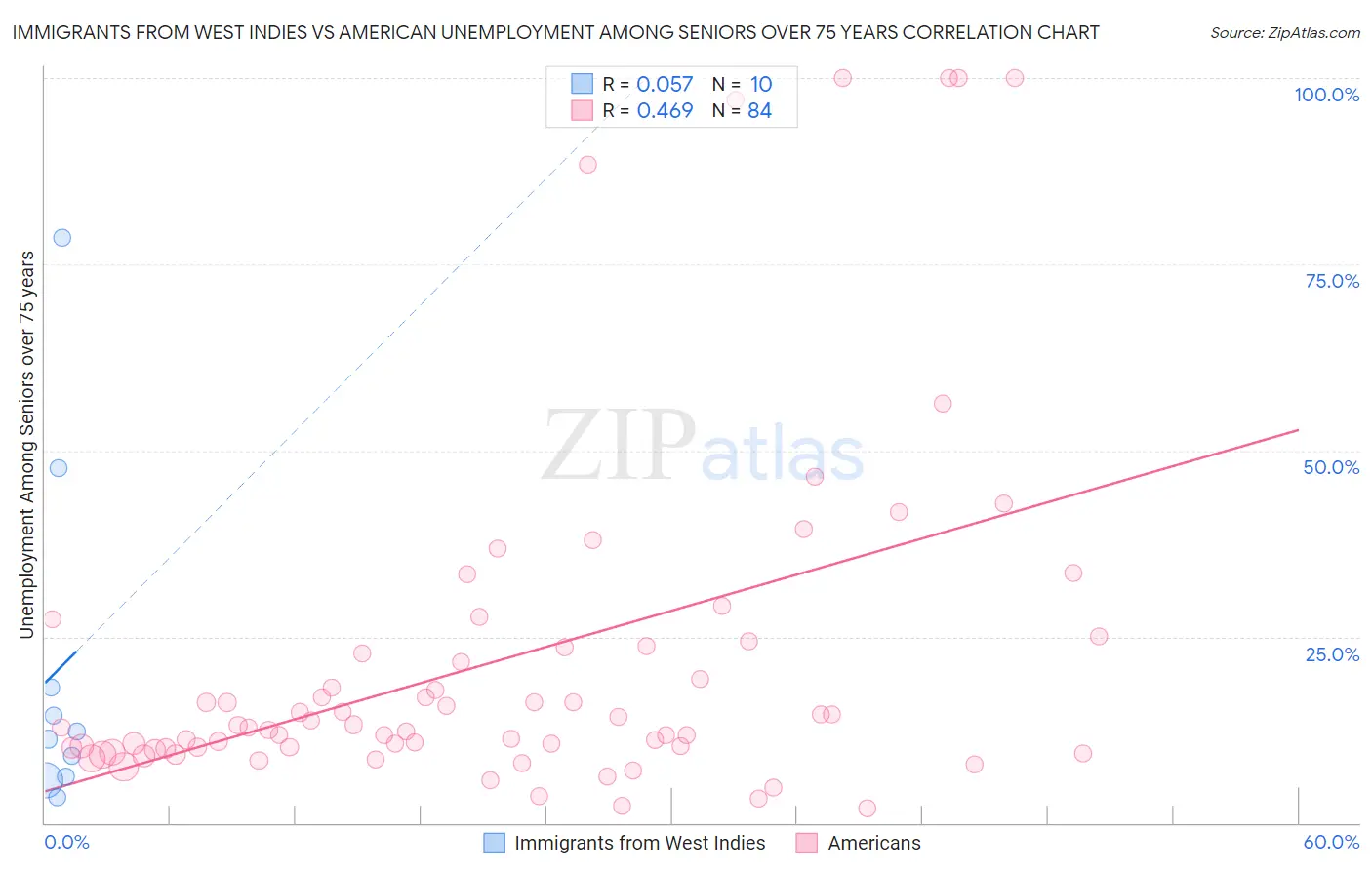 Immigrants from West Indies vs American Unemployment Among Seniors over 75 years