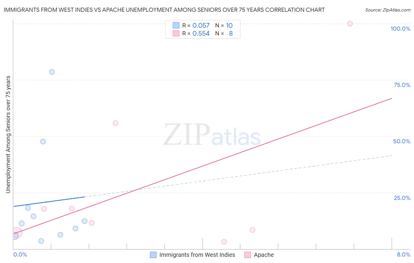 Immigrants from West Indies vs Apache Unemployment Among Seniors over 75 years