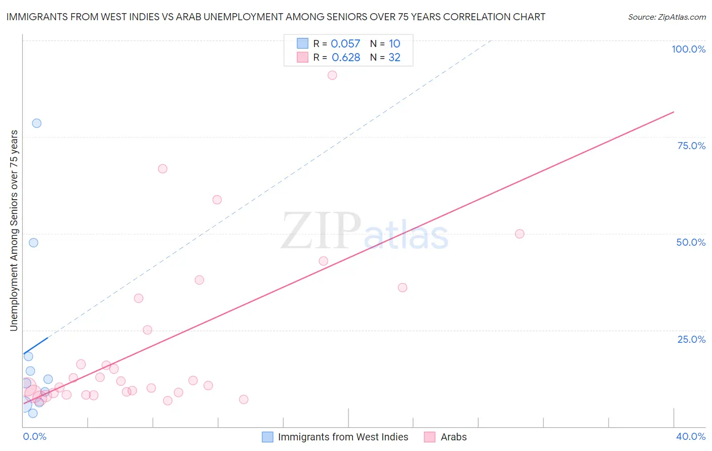 Immigrants from West Indies vs Arab Unemployment Among Seniors over 75 years