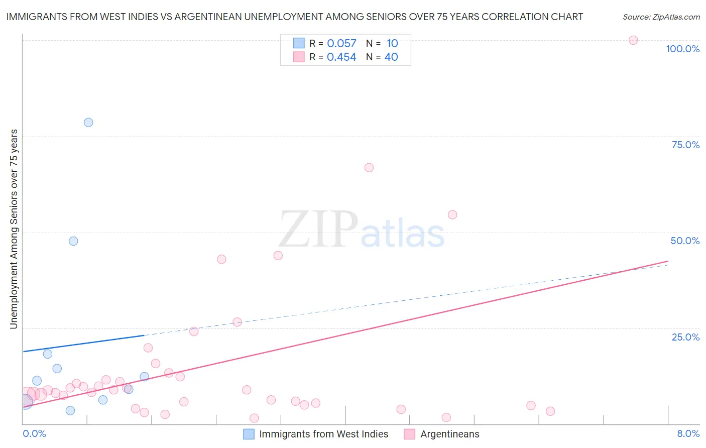 Immigrants from West Indies vs Argentinean Unemployment Among Seniors over 75 years
