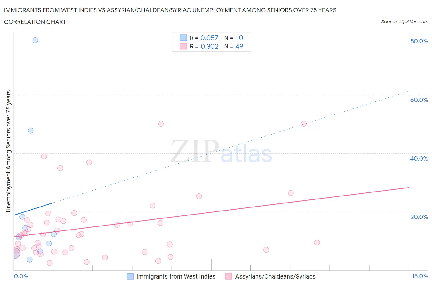 Immigrants from West Indies vs Assyrian/Chaldean/Syriac Unemployment Among Seniors over 75 years
