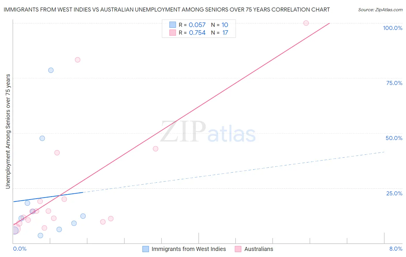 Immigrants from West Indies vs Australian Unemployment Among Seniors over 75 years