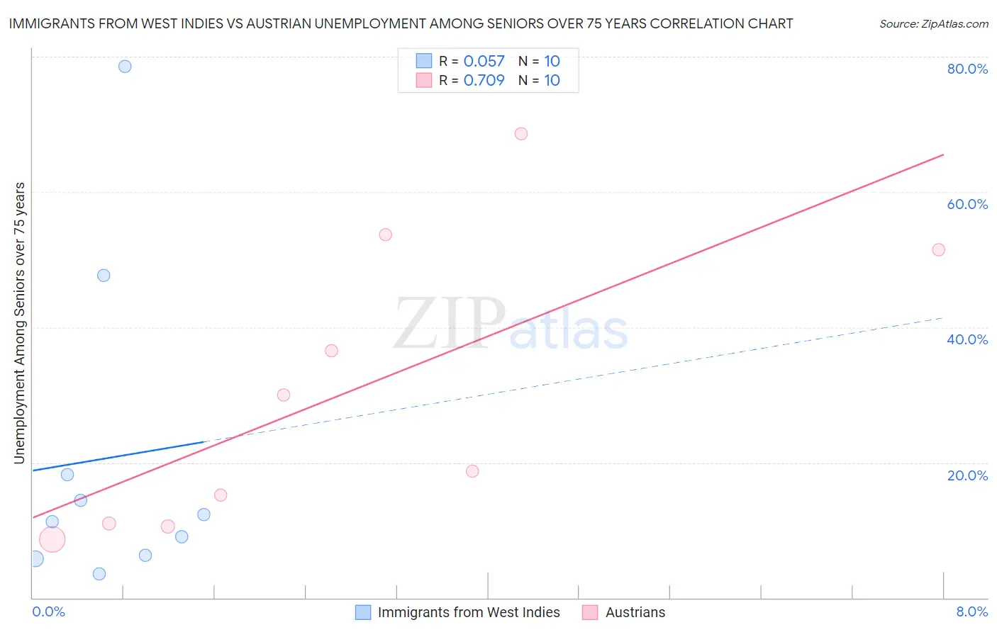 Immigrants from West Indies vs Austrian Unemployment Among Seniors over 75 years
