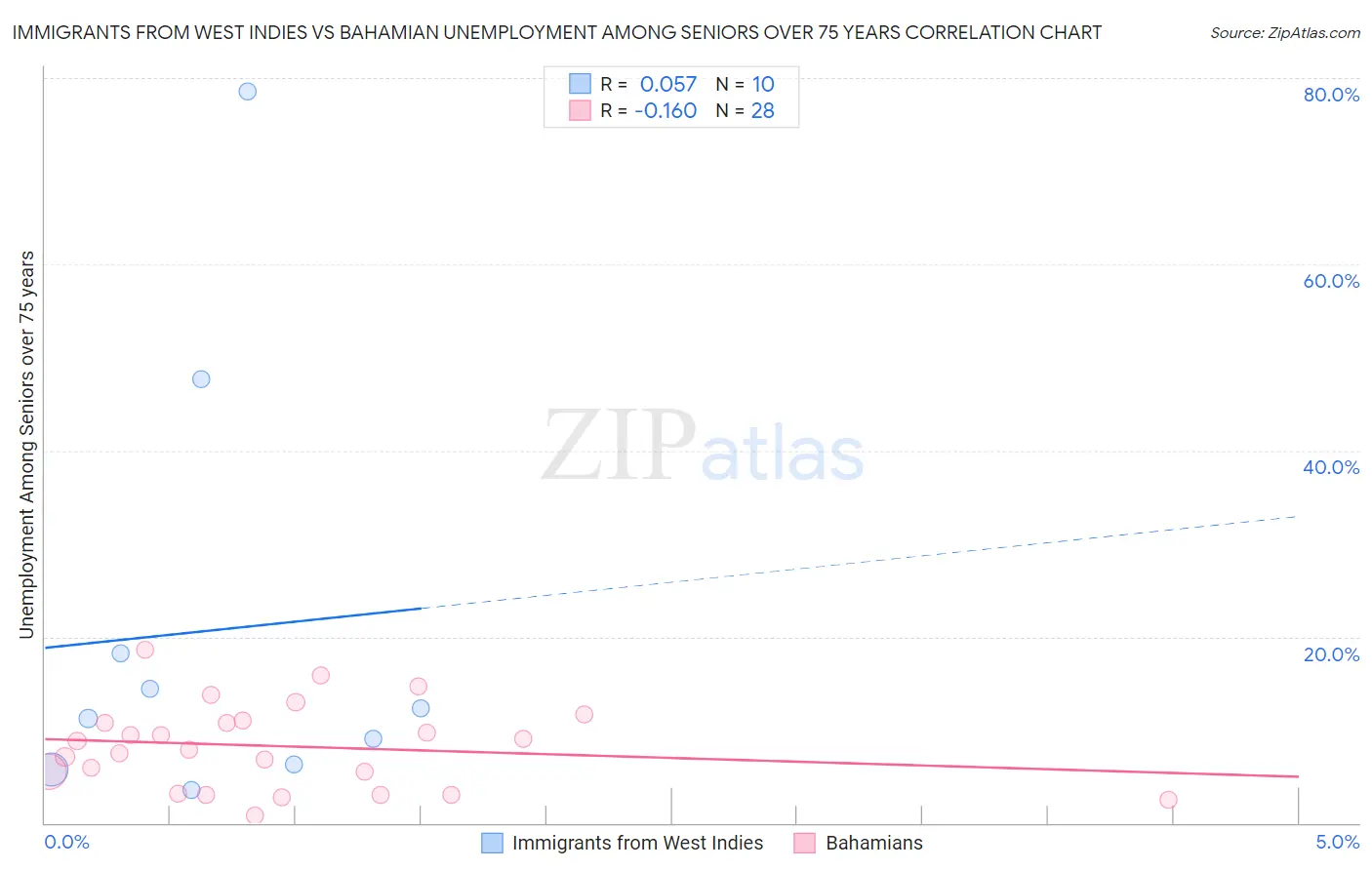 Immigrants from West Indies vs Bahamian Unemployment Among Seniors over 75 years