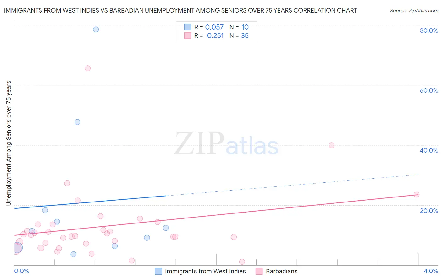 Immigrants from West Indies vs Barbadian Unemployment Among Seniors over 75 years