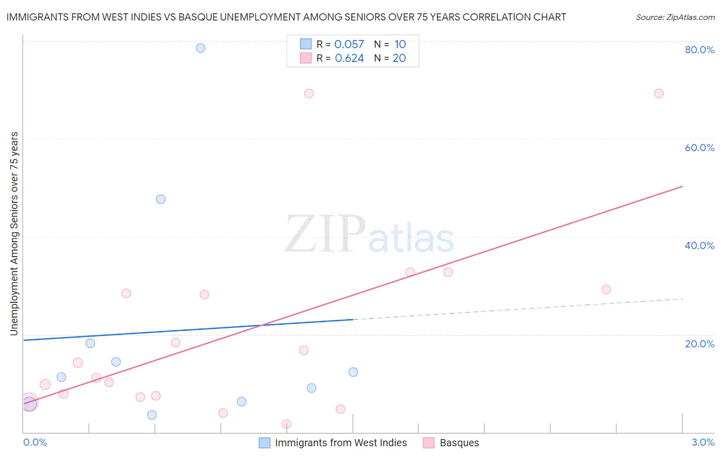 Immigrants from West Indies vs Basque Unemployment Among Seniors over 75 years