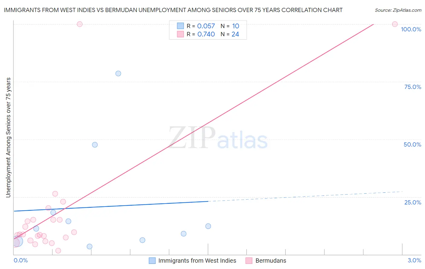 Immigrants from West Indies vs Bermudan Unemployment Among Seniors over 75 years