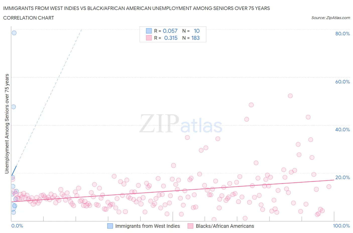 Immigrants from West Indies vs Black/African American Unemployment Among Seniors over 75 years