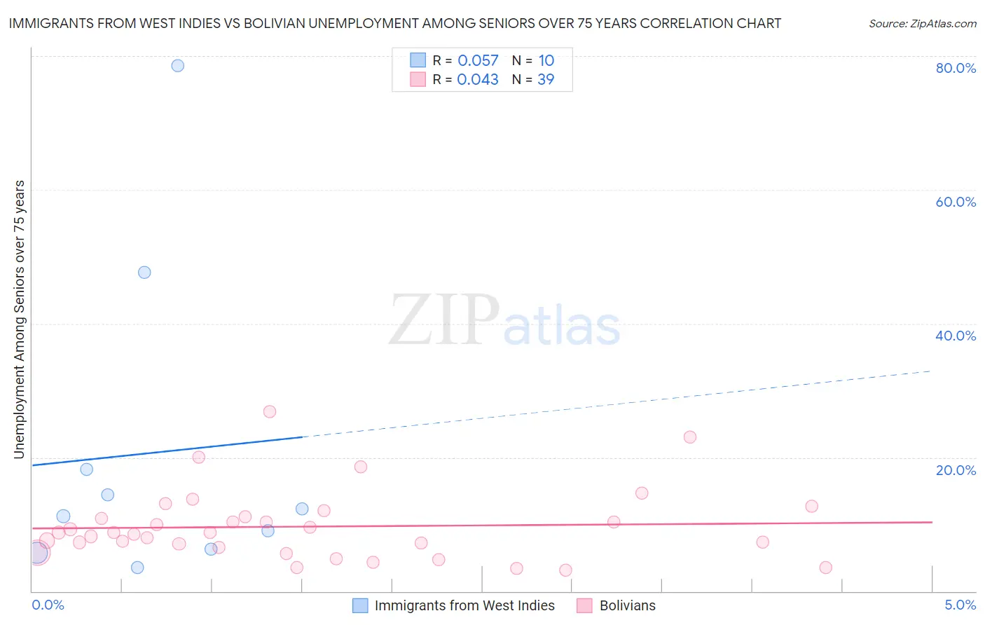 Immigrants from West Indies vs Bolivian Unemployment Among Seniors over 75 years