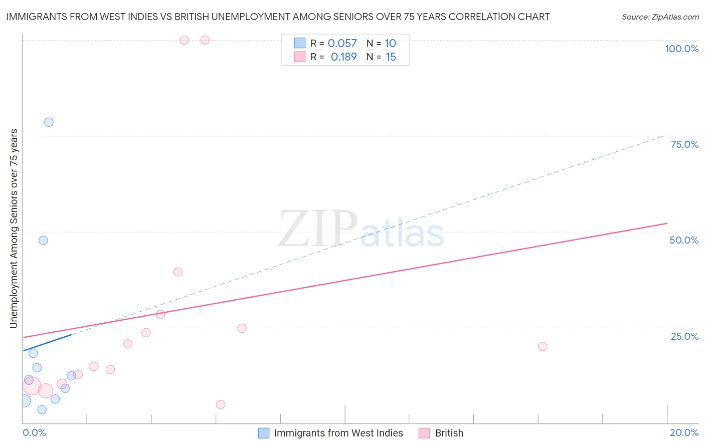Immigrants from West Indies vs British Unemployment Among Seniors over 75 years
