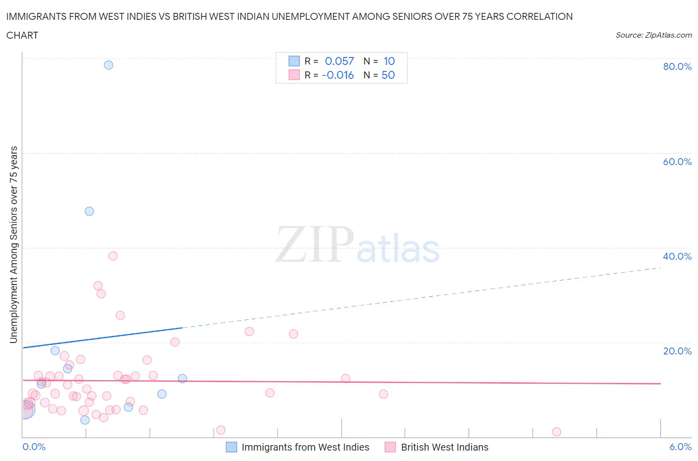 Immigrants from West Indies vs British West Indian Unemployment Among Seniors over 75 years
