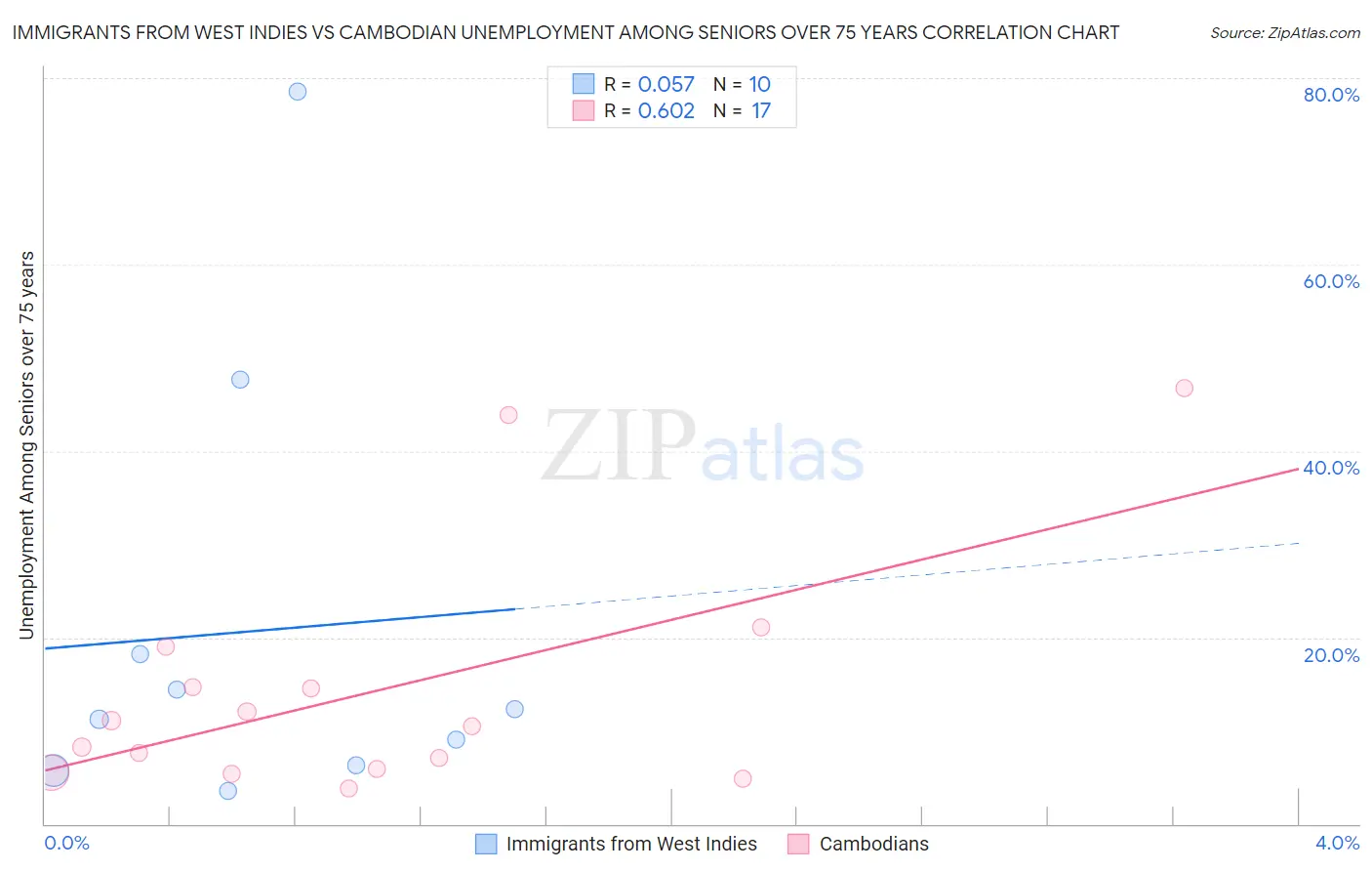 Immigrants from West Indies vs Cambodian Unemployment Among Seniors over 75 years