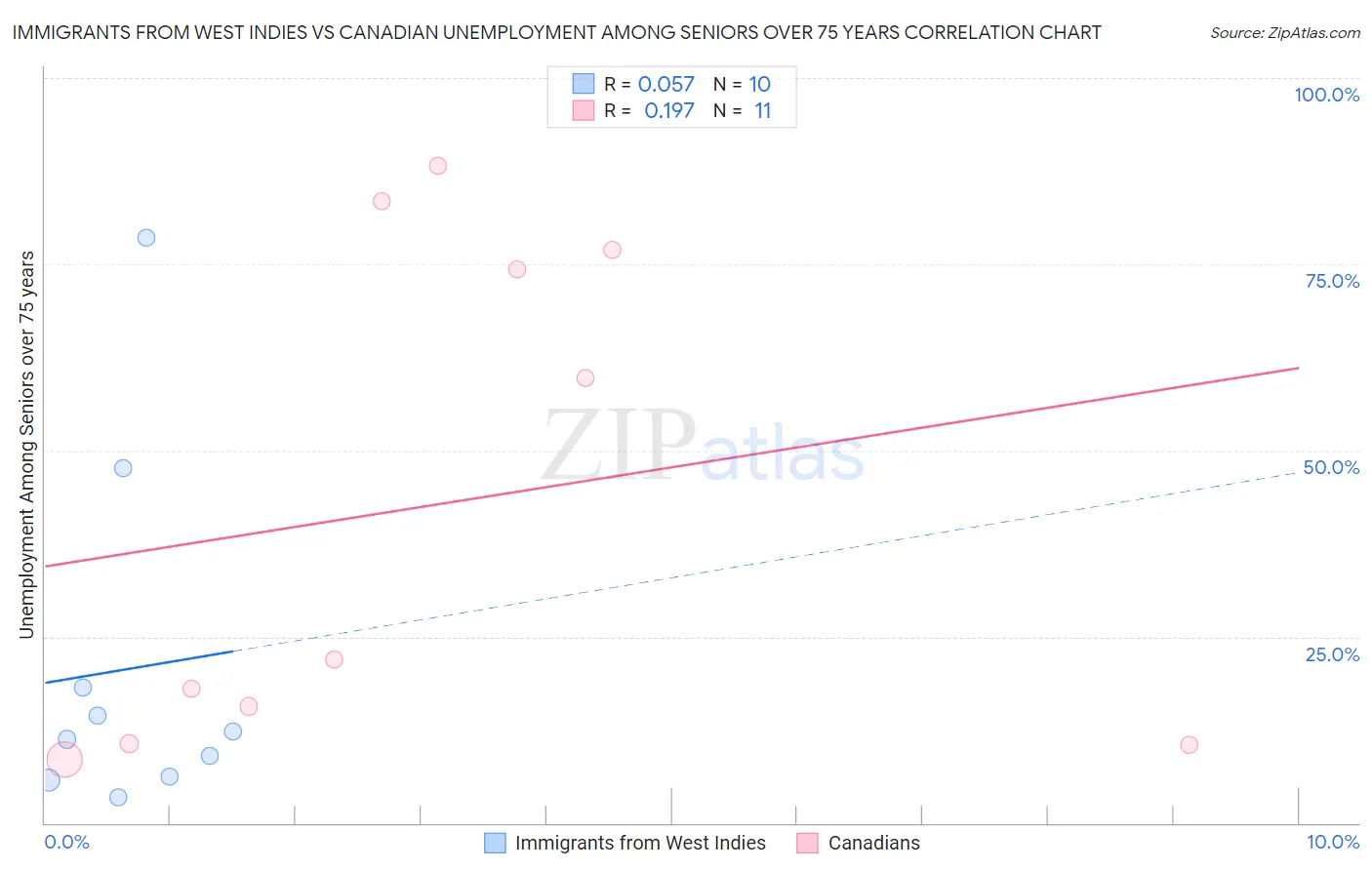 Immigrants from West Indies vs Canadian Unemployment Among Seniors over 75 years