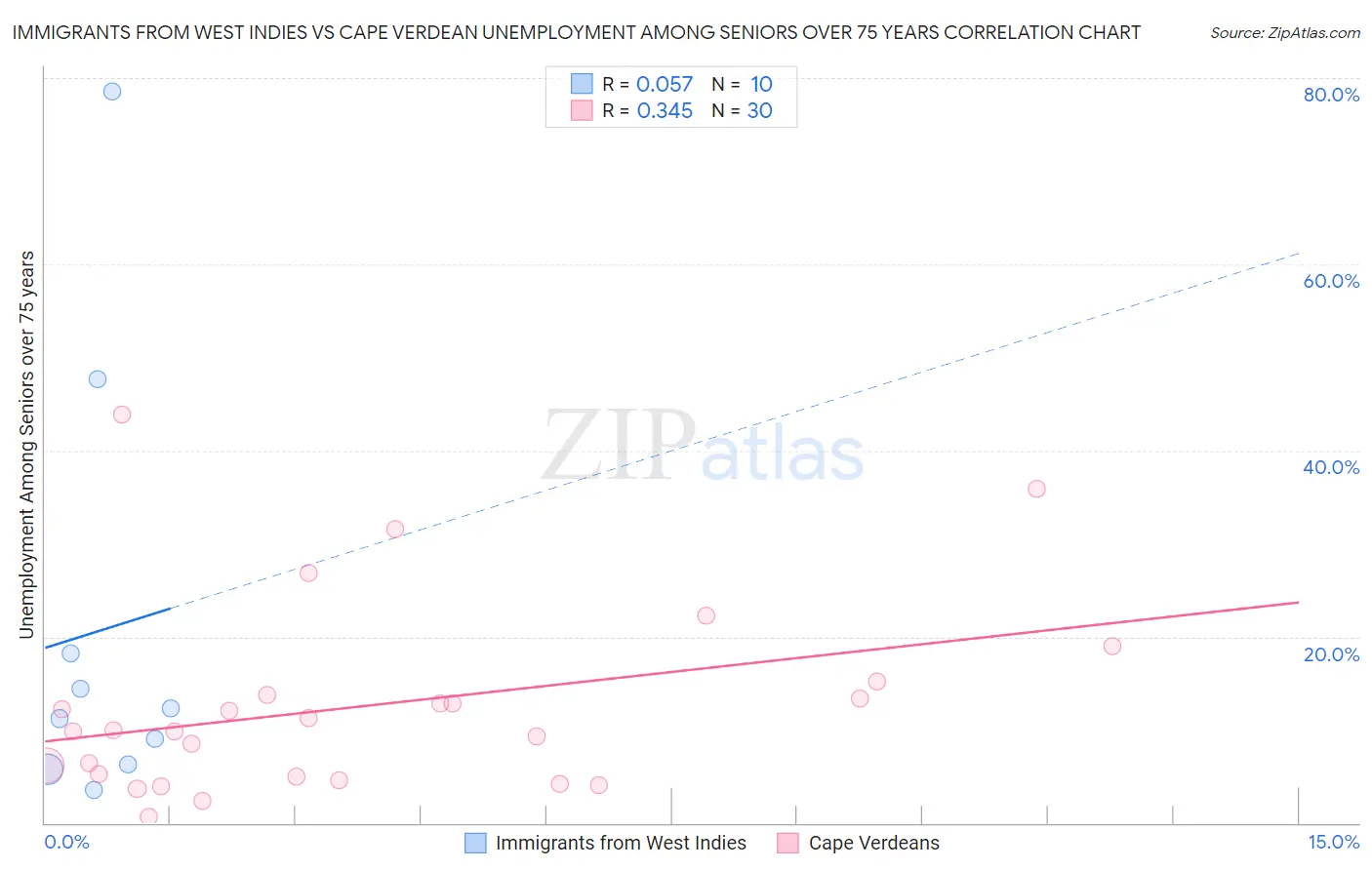 Immigrants from West Indies vs Cape Verdean Unemployment Among Seniors over 75 years