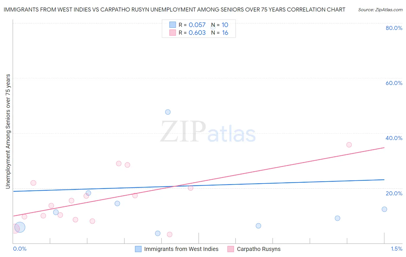 Immigrants from West Indies vs Carpatho Rusyn Unemployment Among Seniors over 75 years
