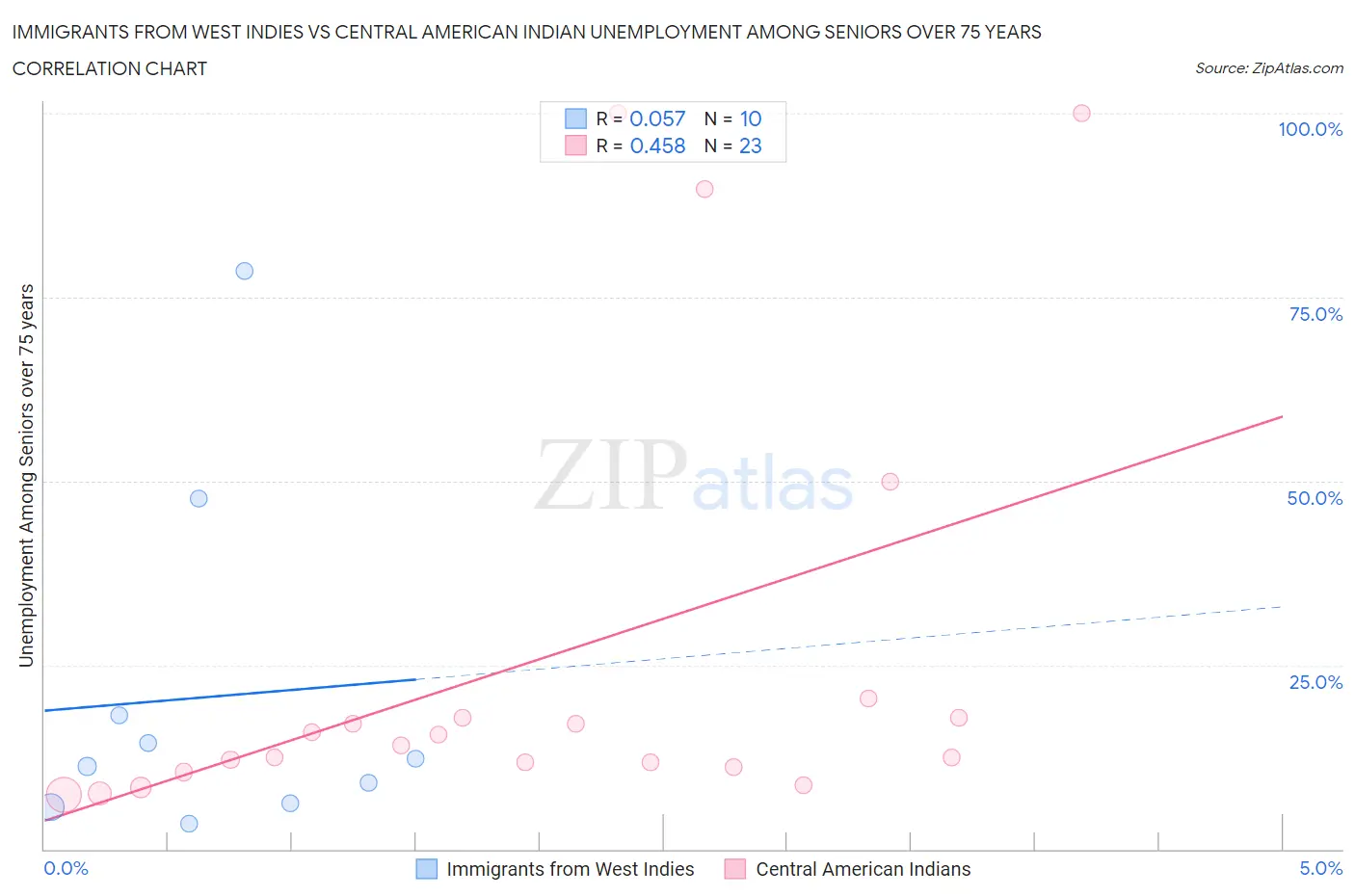 Immigrants from West Indies vs Central American Indian Unemployment Among Seniors over 75 years