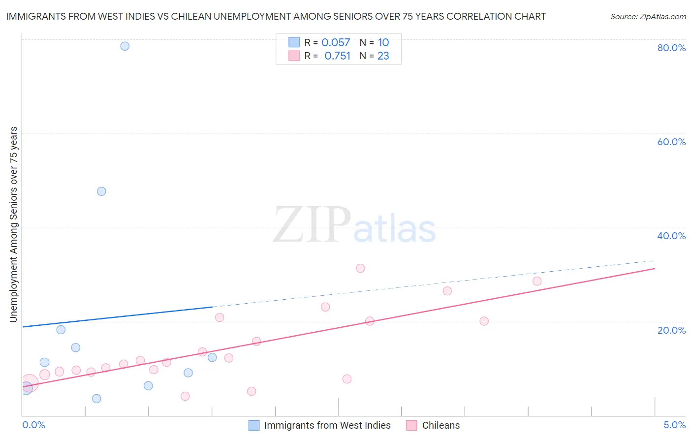 Immigrants from West Indies vs Chilean Unemployment Among Seniors over 75 years