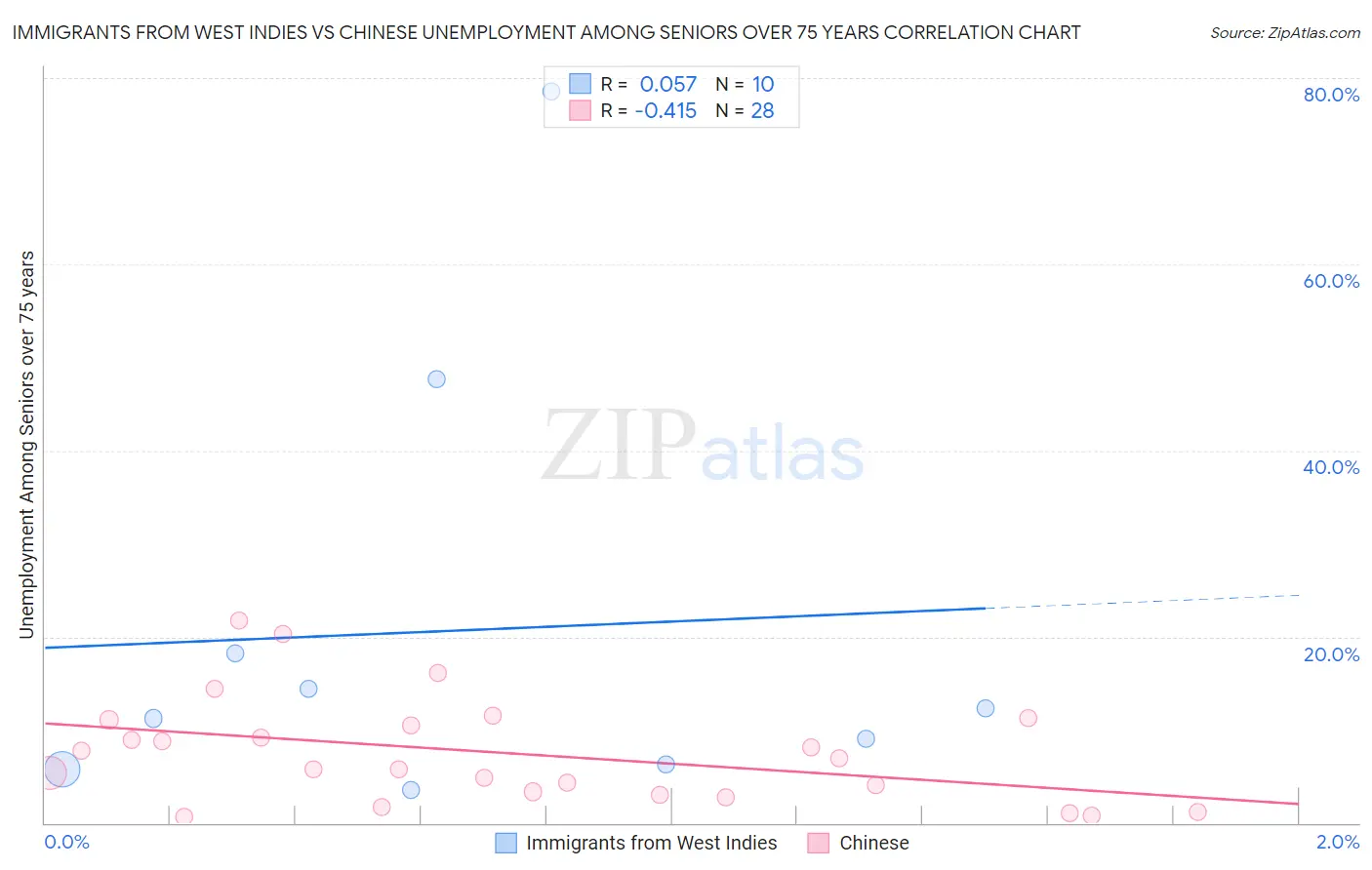 Immigrants from West Indies vs Chinese Unemployment Among Seniors over 75 years