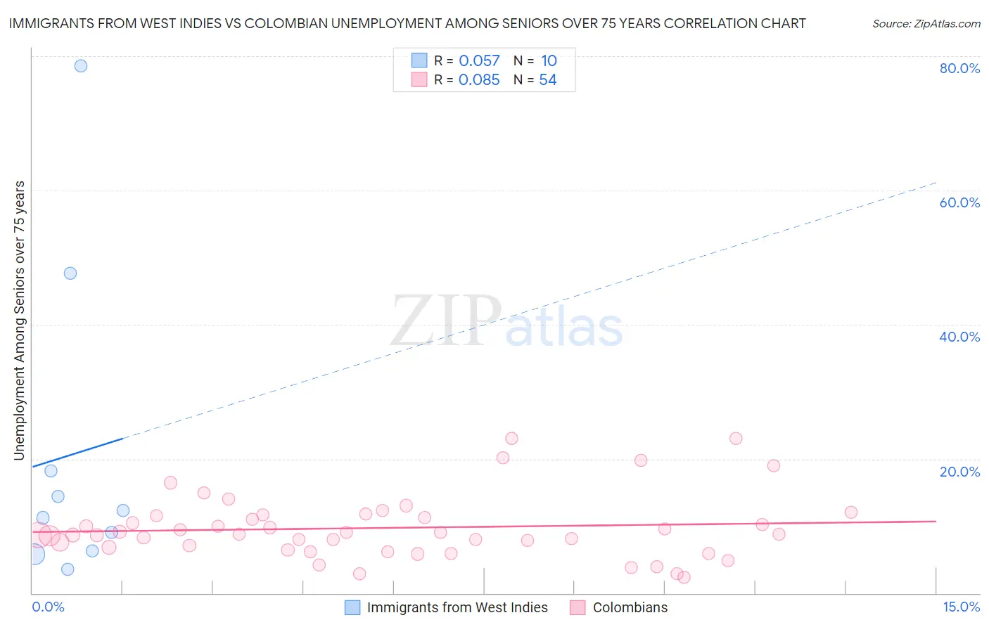Immigrants from West Indies vs Colombian Unemployment Among Seniors over 75 years