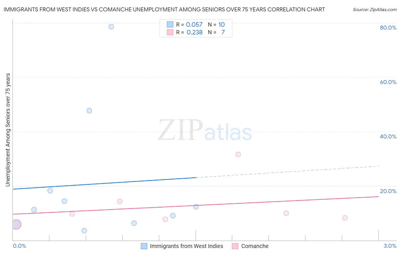Immigrants from West Indies vs Comanche Unemployment Among Seniors over 75 years