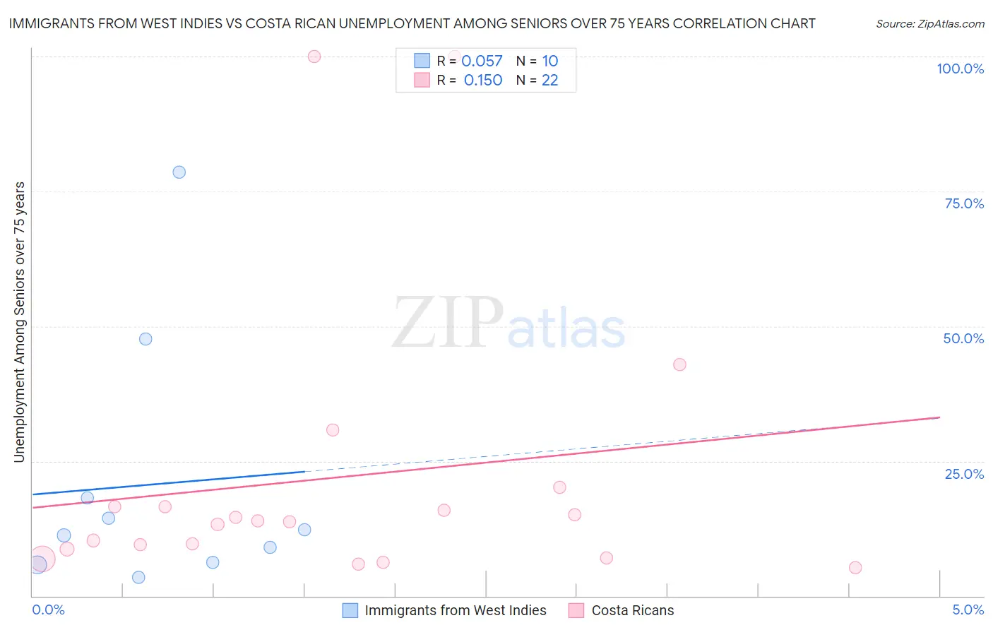 Immigrants from West Indies vs Costa Rican Unemployment Among Seniors over 75 years