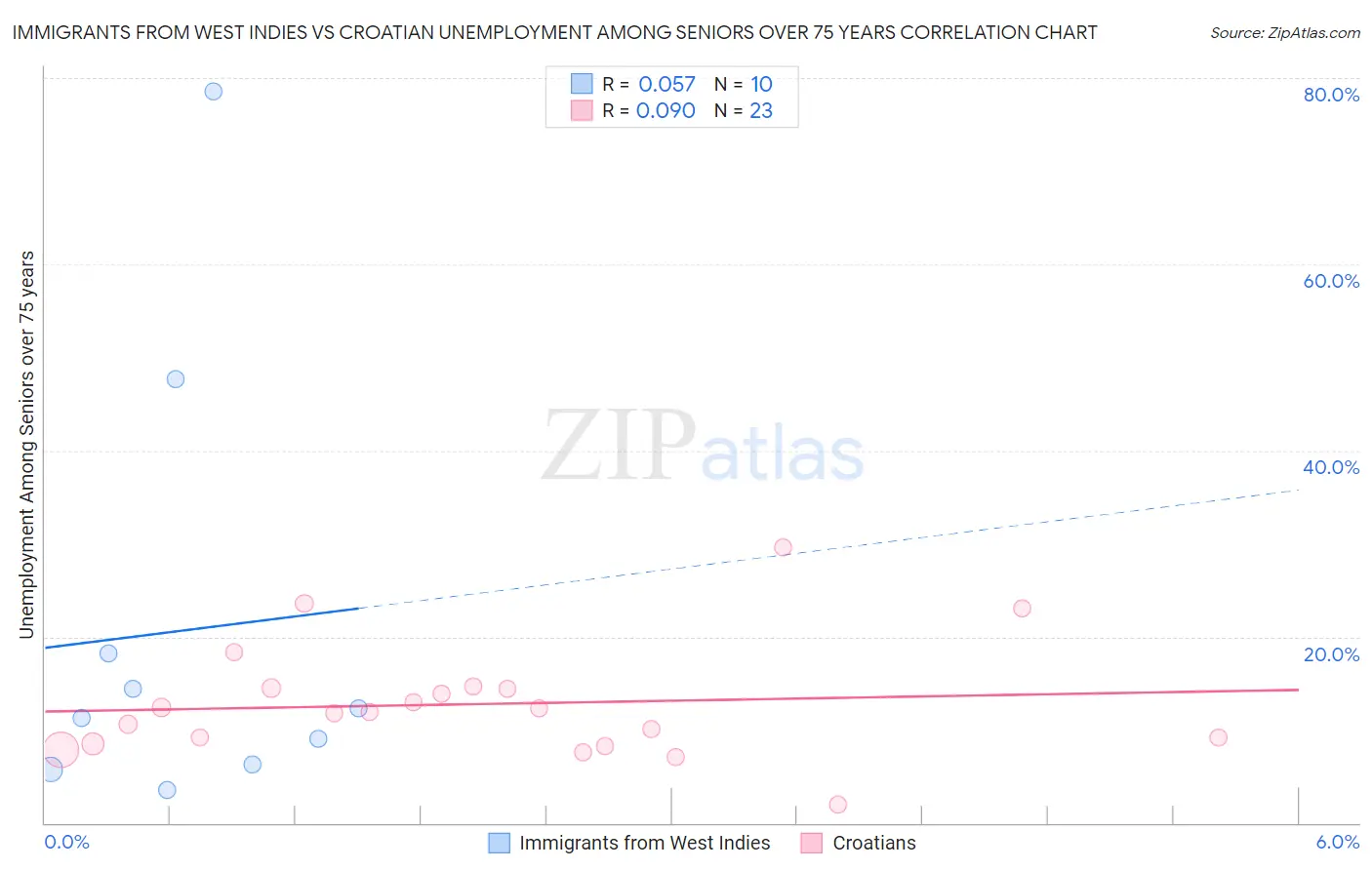 Immigrants from West Indies vs Croatian Unemployment Among Seniors over 75 years