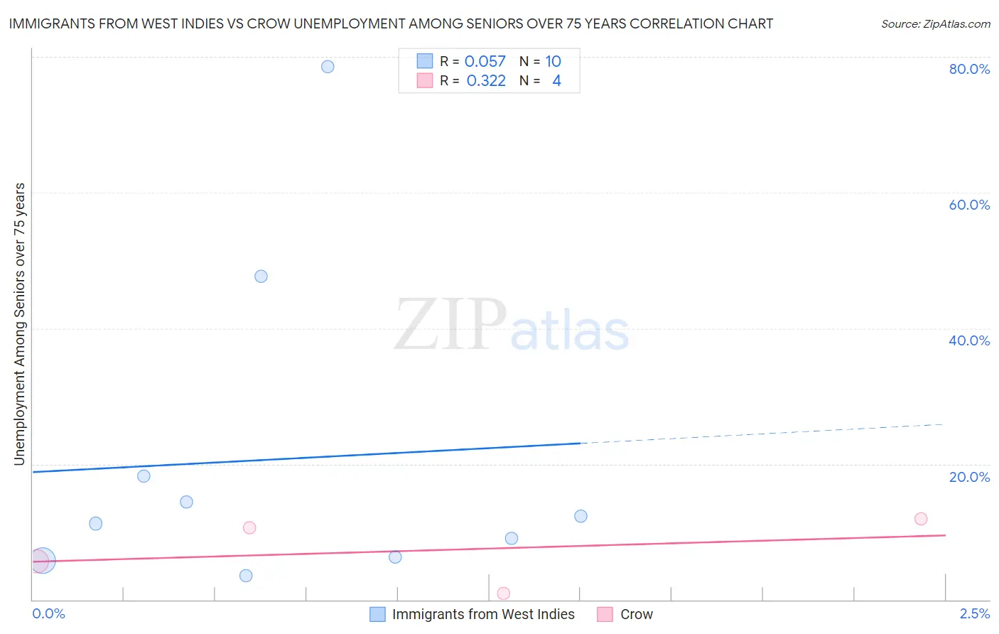 Immigrants from West Indies vs Crow Unemployment Among Seniors over 75 years