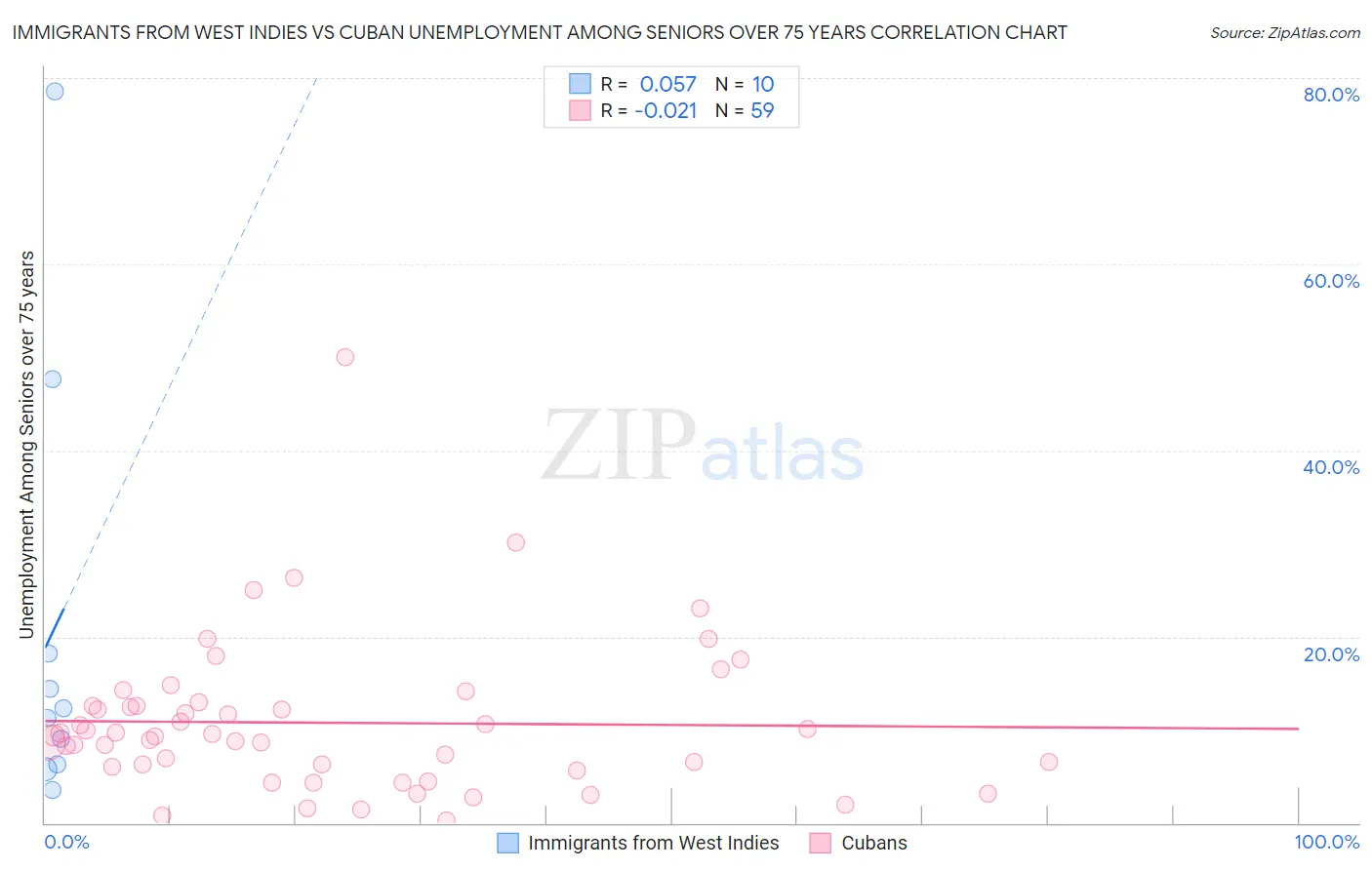 Immigrants from West Indies vs Cuban Unemployment Among Seniors over 75 years