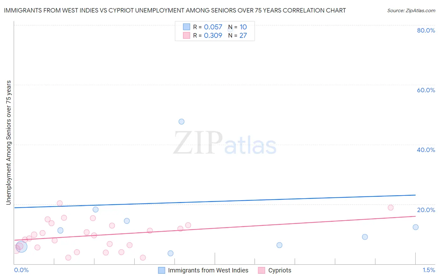 Immigrants from West Indies vs Cypriot Unemployment Among Seniors over 75 years
