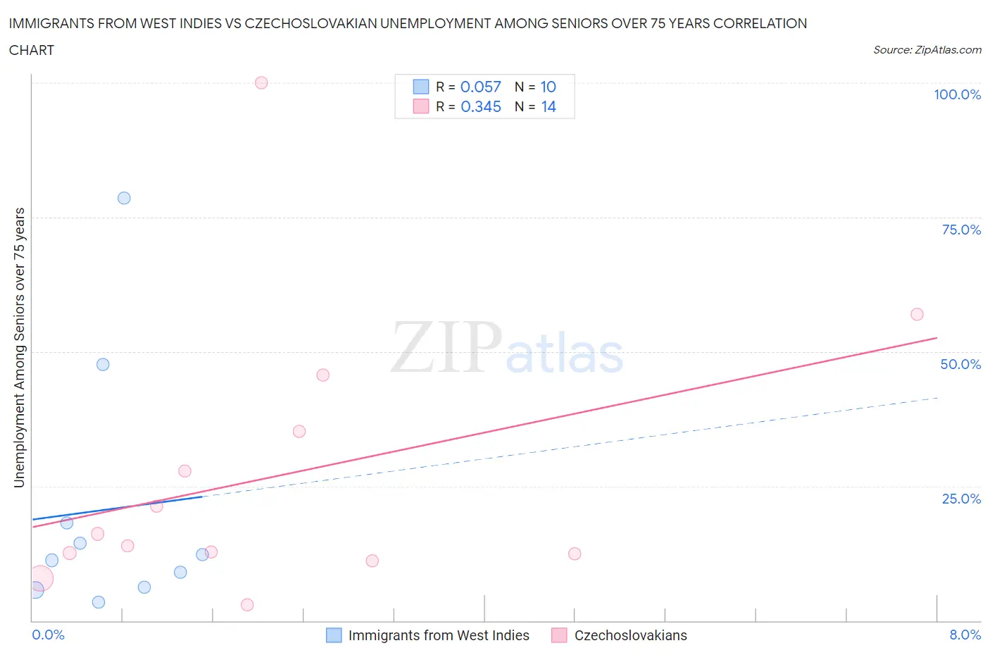 Immigrants from West Indies vs Czechoslovakian Unemployment Among Seniors over 75 years
