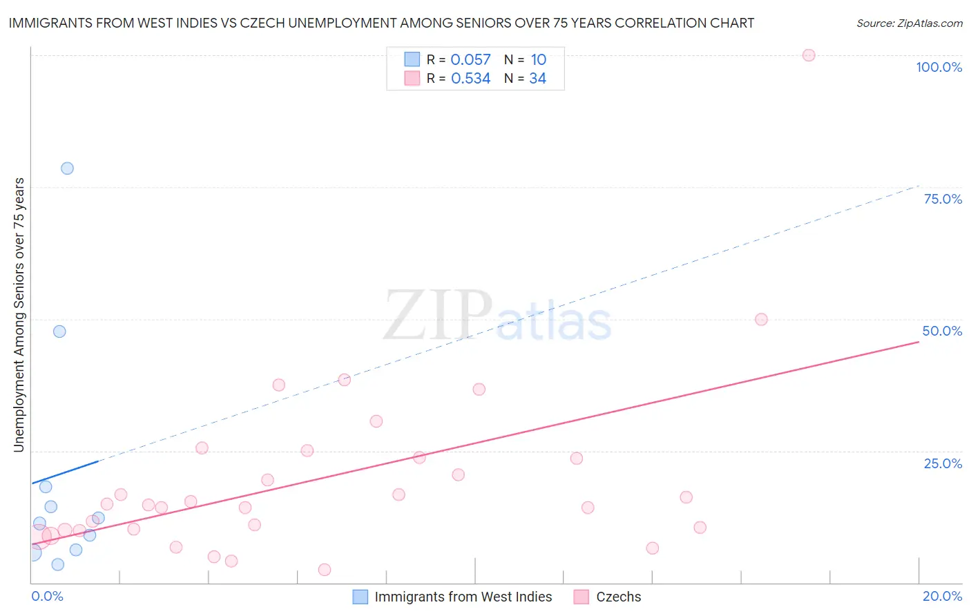 Immigrants from West Indies vs Czech Unemployment Among Seniors over 75 years