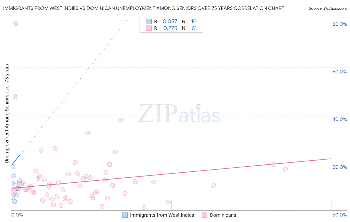 Immigrants from West Indies vs Dominican Unemployment Among Seniors over 75 years