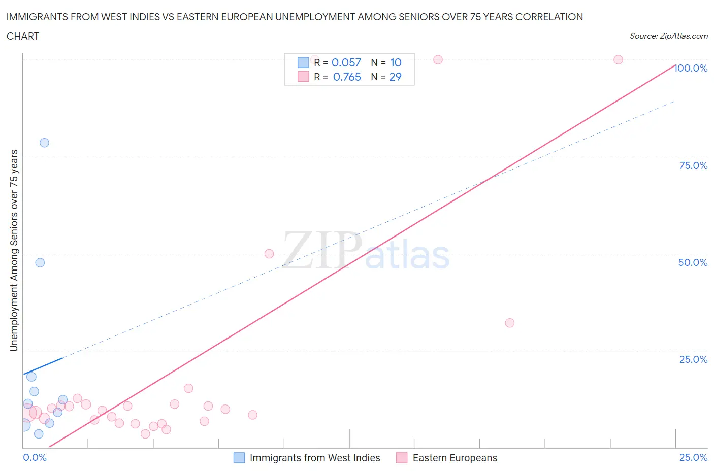 Immigrants from West Indies vs Eastern European Unemployment Among Seniors over 75 years