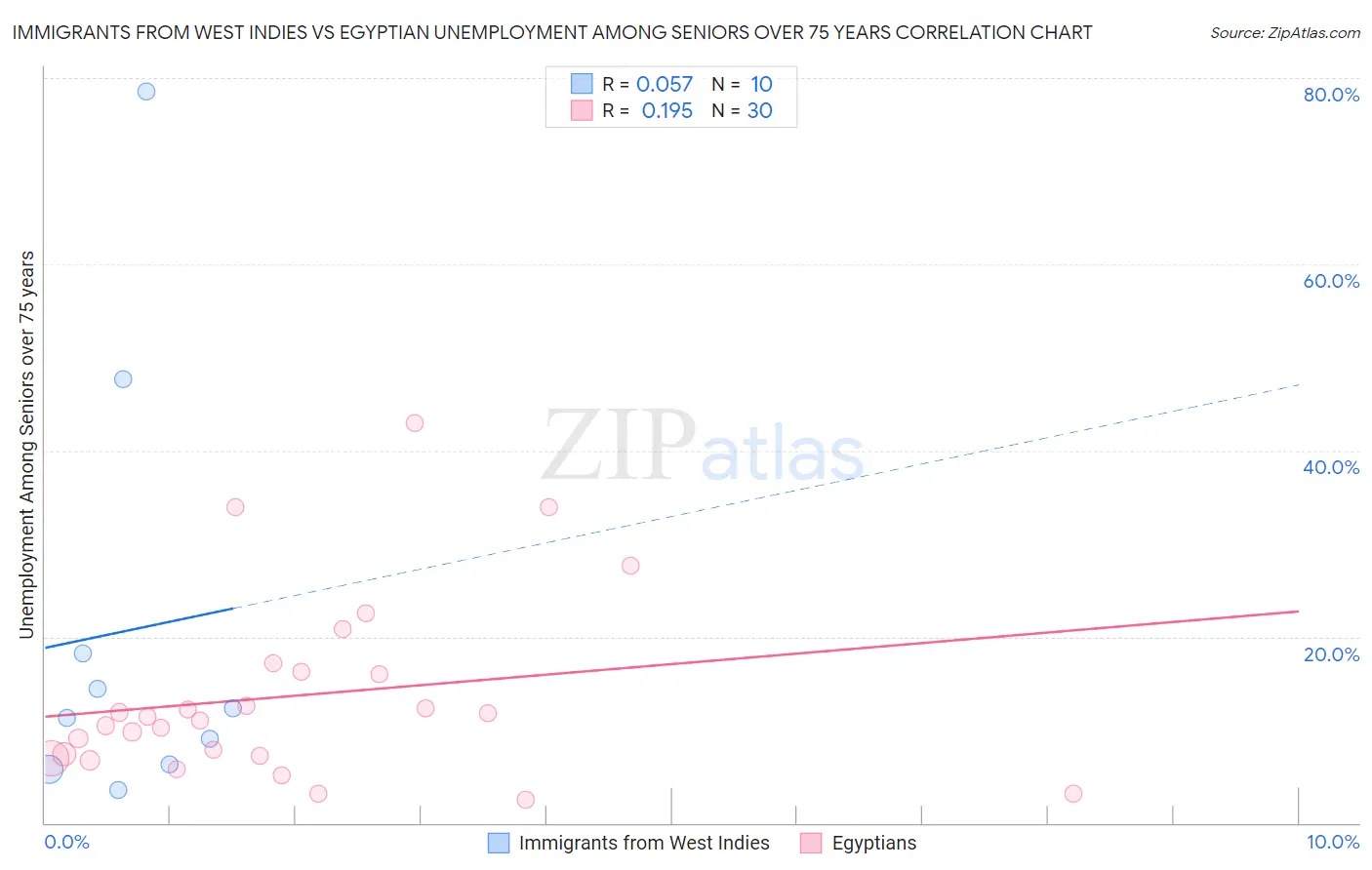 Immigrants from West Indies vs Egyptian Unemployment Among Seniors over 75 years