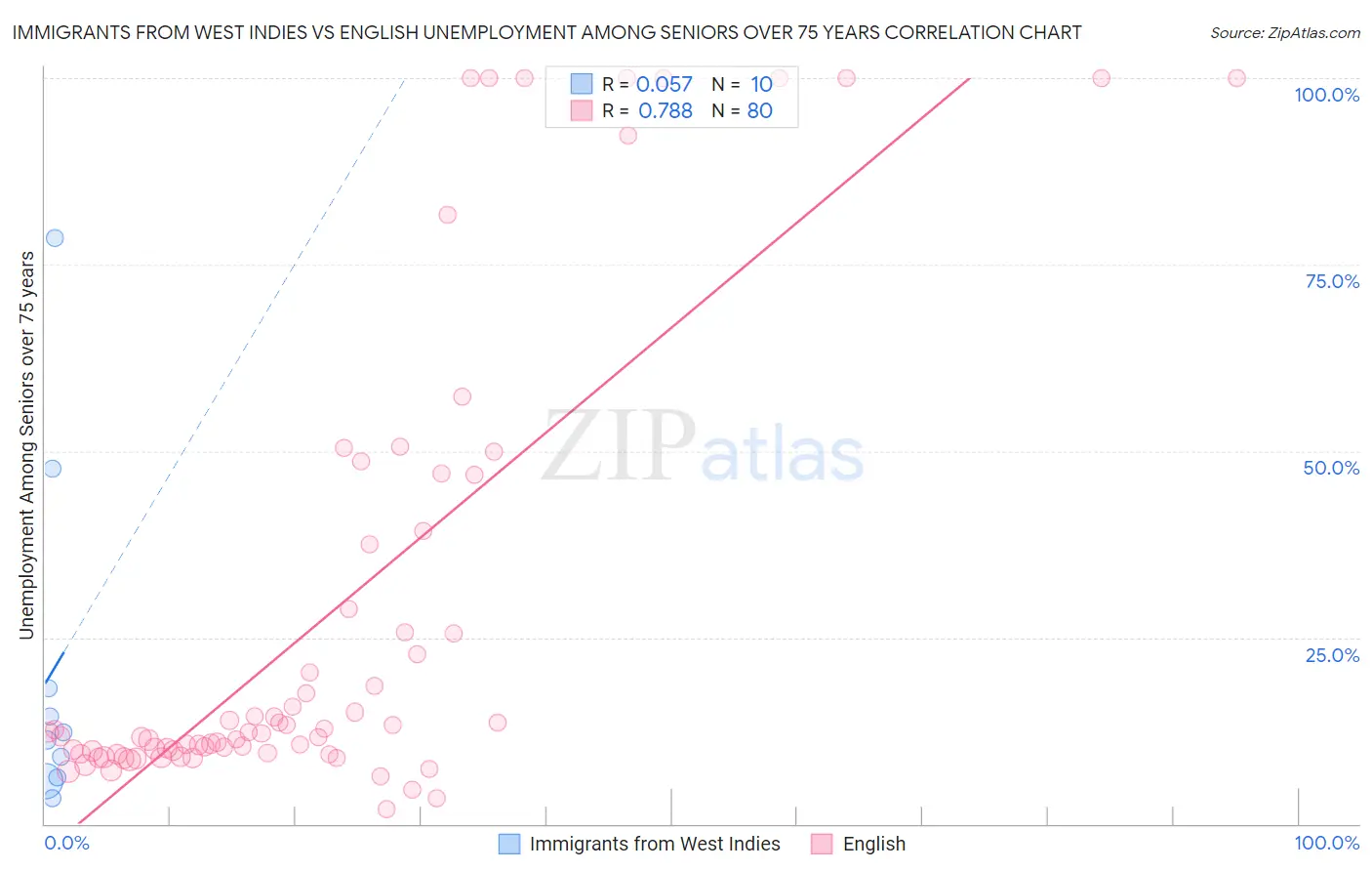 Immigrants from West Indies vs English Unemployment Among Seniors over 75 years