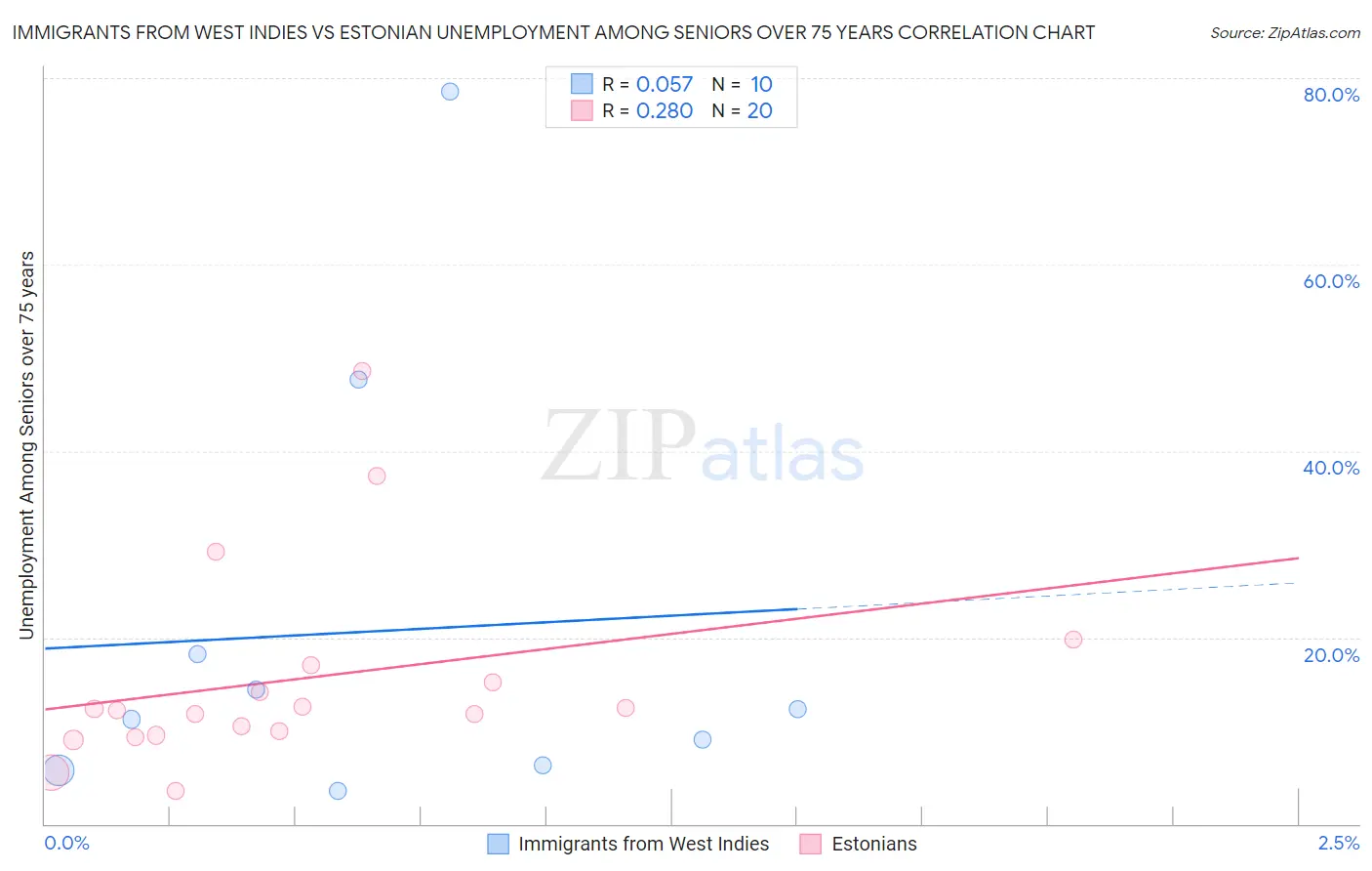 Immigrants from West Indies vs Estonian Unemployment Among Seniors over 75 years