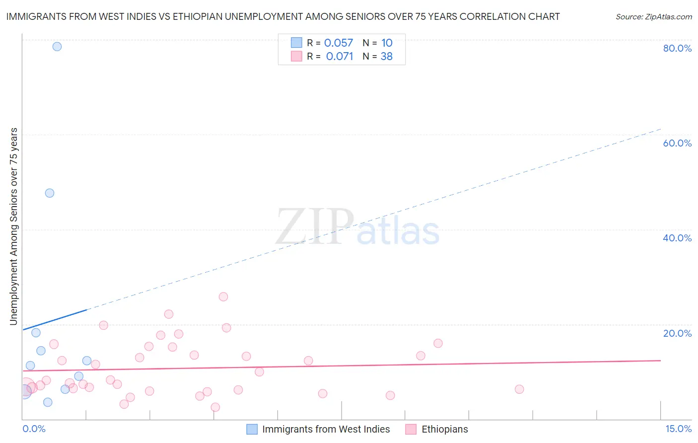 Immigrants from West Indies vs Ethiopian Unemployment Among Seniors over 75 years