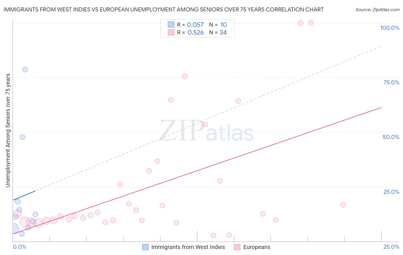Immigrants from West Indies vs European Unemployment Among Seniors over 75 years