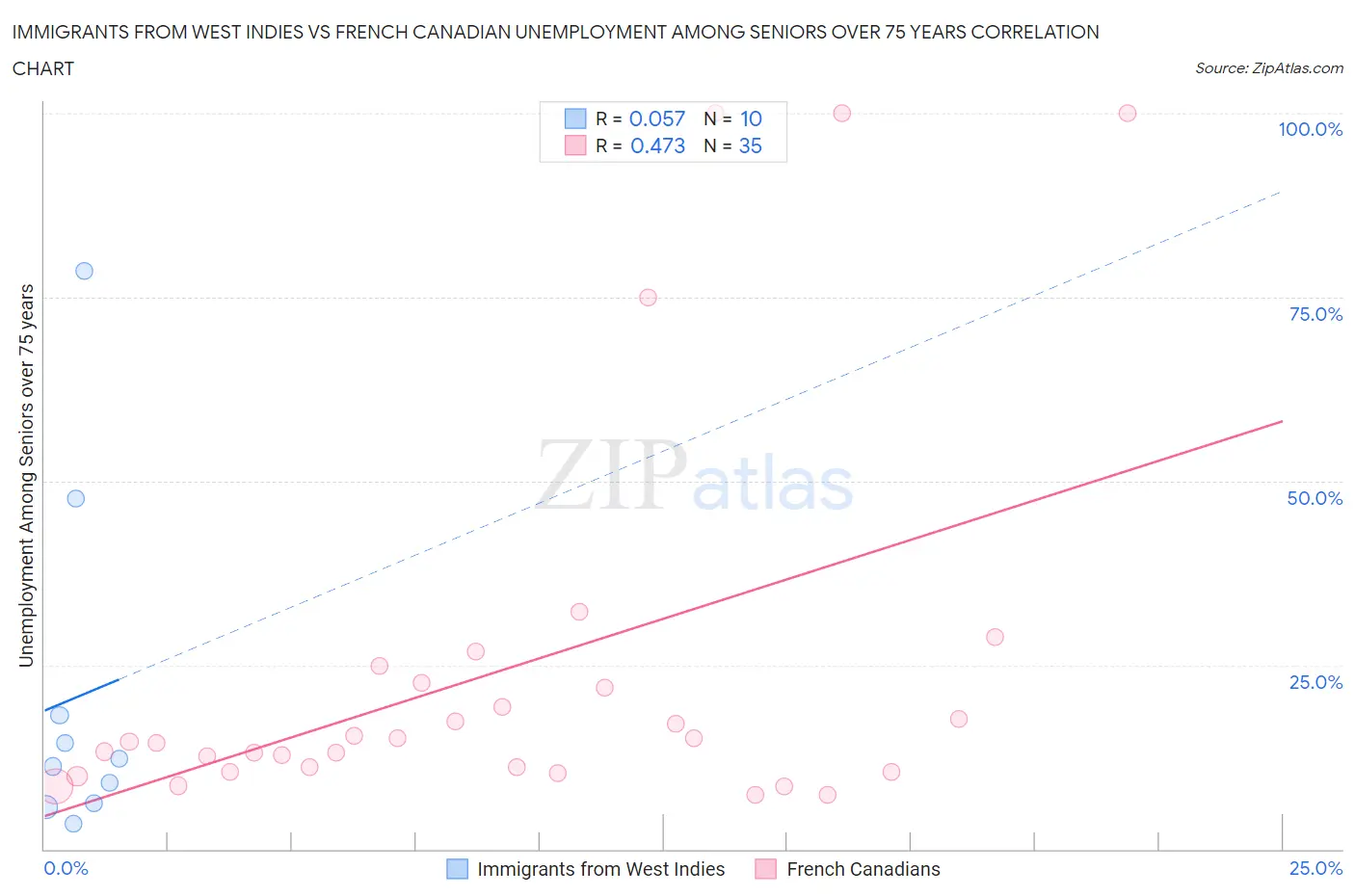 Immigrants from West Indies vs French Canadian Unemployment Among Seniors over 75 years