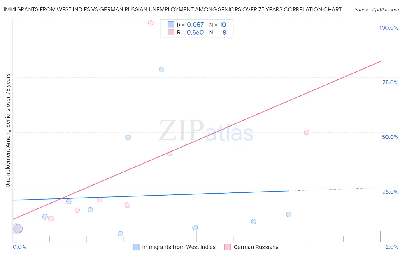 Immigrants from West Indies vs German Russian Unemployment Among Seniors over 75 years